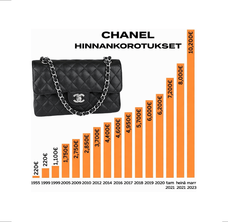 Chanel Classic Flap hinnankorotukset vuosien aikana