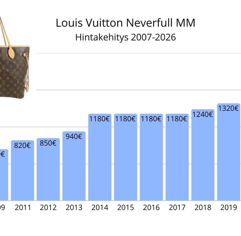 Louis Vuitton Neverfull MM hintakehitys 2007–2026