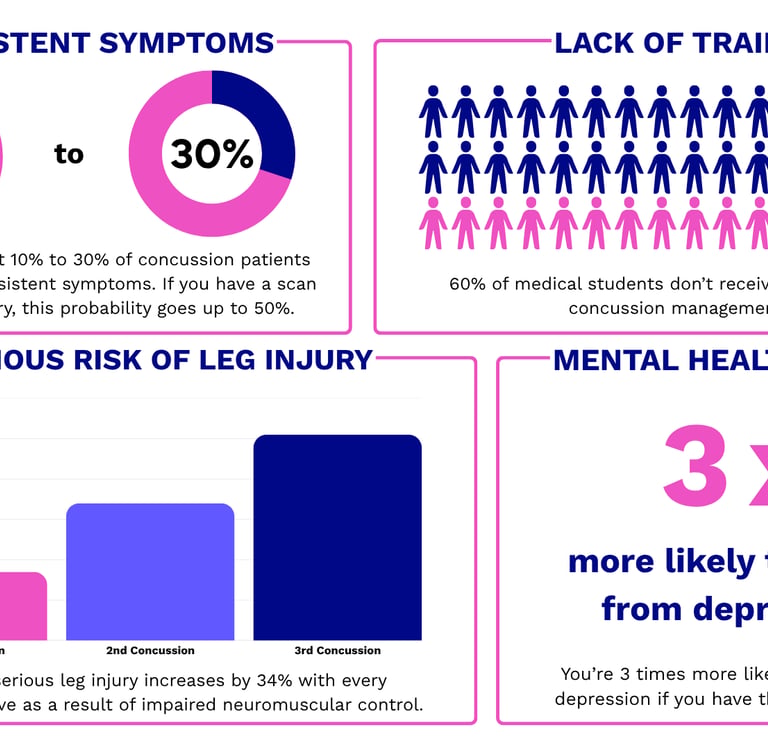 Concussion statistics