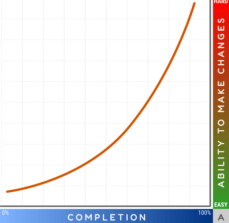 Chart A shows a curve that starts low from left and goes high on right.
