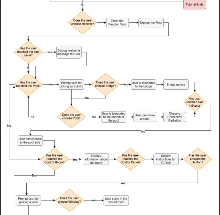 A logic flow chart mapping the user experience and decision paths for a nuclear reactor virtual reality simulation.