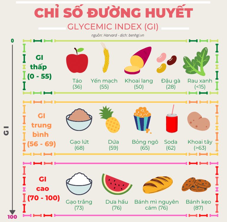 thực phẩm có chỉ số GI thấp