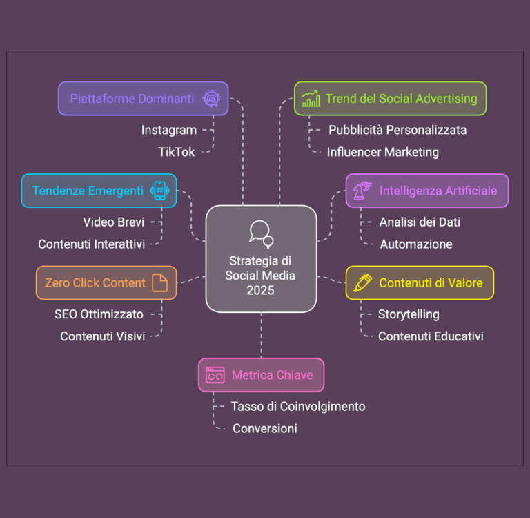 Social Media Strategy 2025 Luciano Schito
