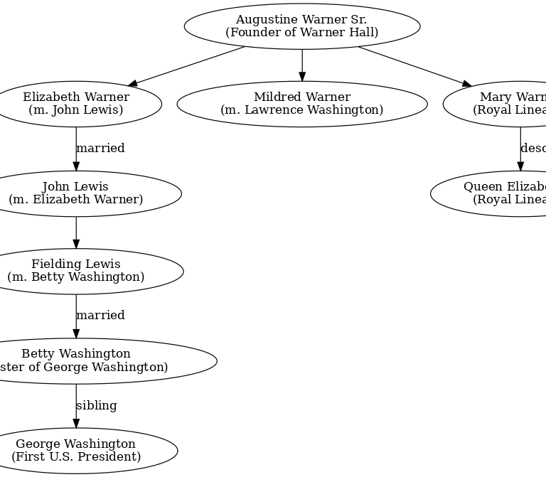 Lewis Family Genealogy