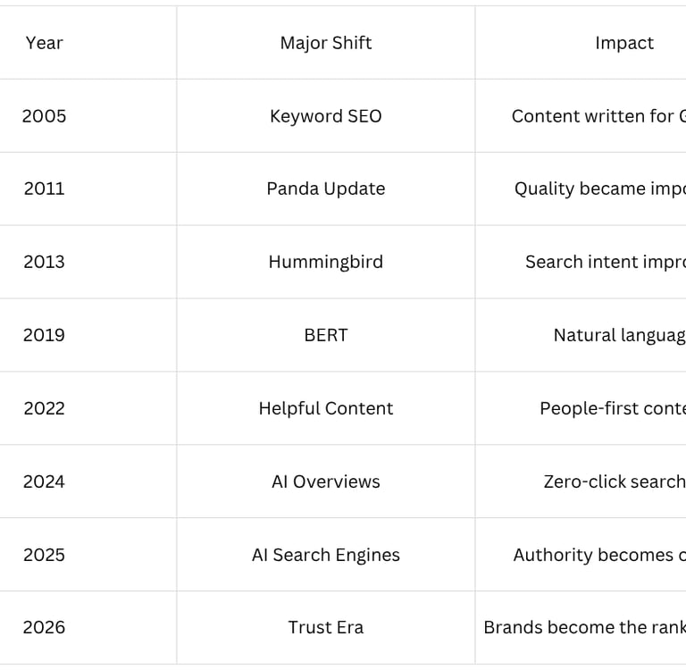Timeline showing the evolution of SEO from 2005 to 2026, highlighting major Google algorithm updates