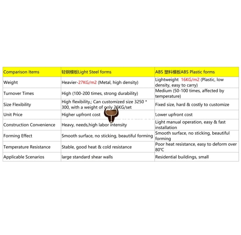 Light steel form and plastic formwork