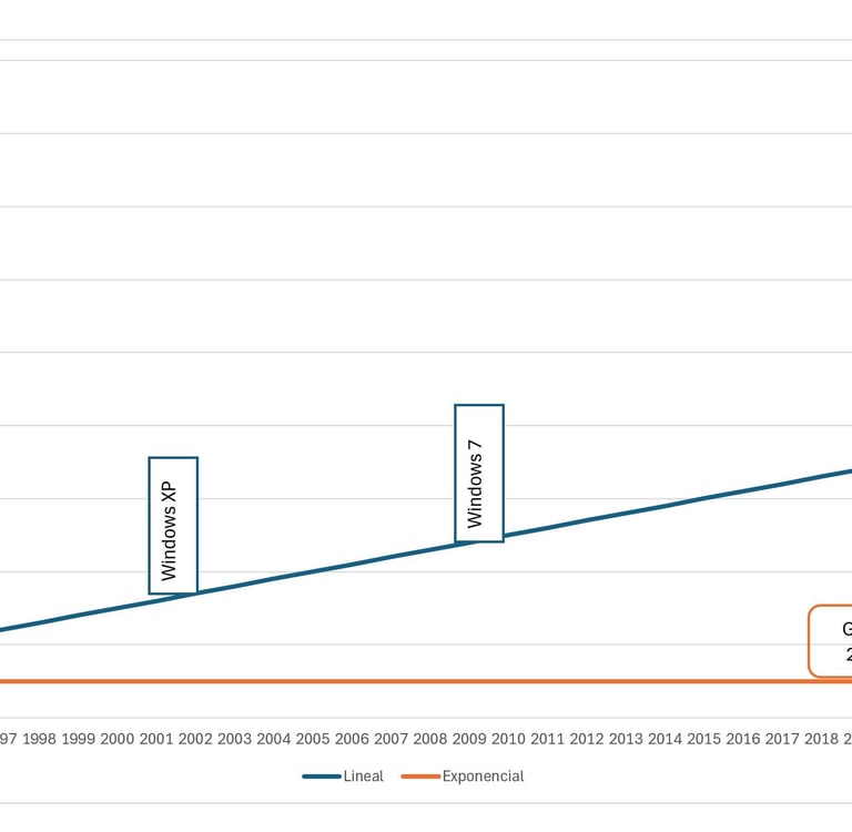 Gráfica lineal del desarrollo de Windows superpuesta a una exponencial del desarrollo de ChatGPT.