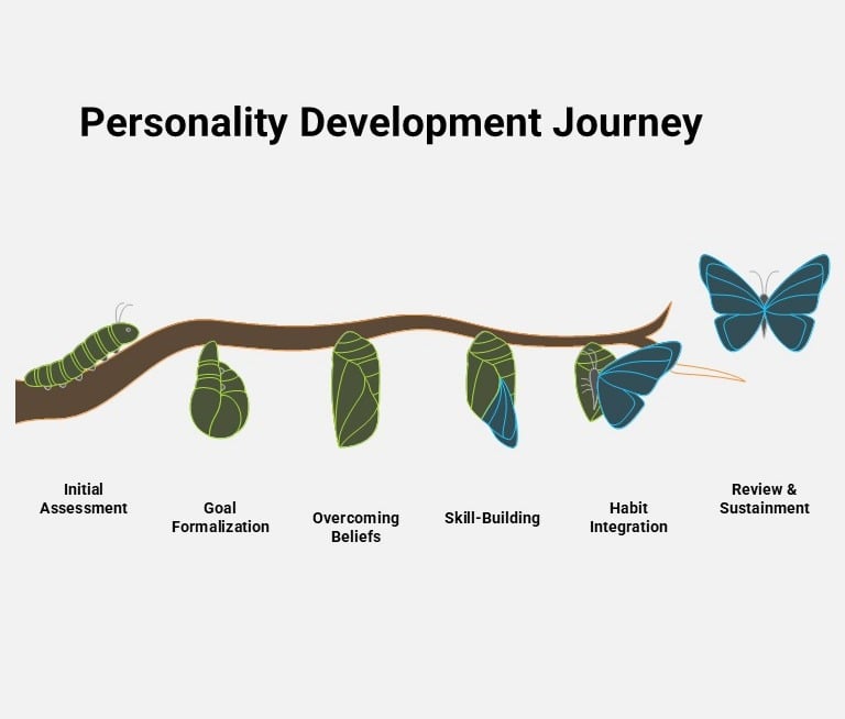 Personality Development Journey