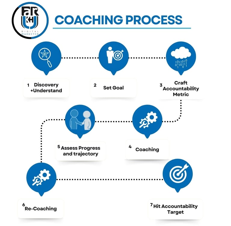 Infographic illustrating a seven-step coaching process by Farrukh Mehmood Marketing Agency. Steps in