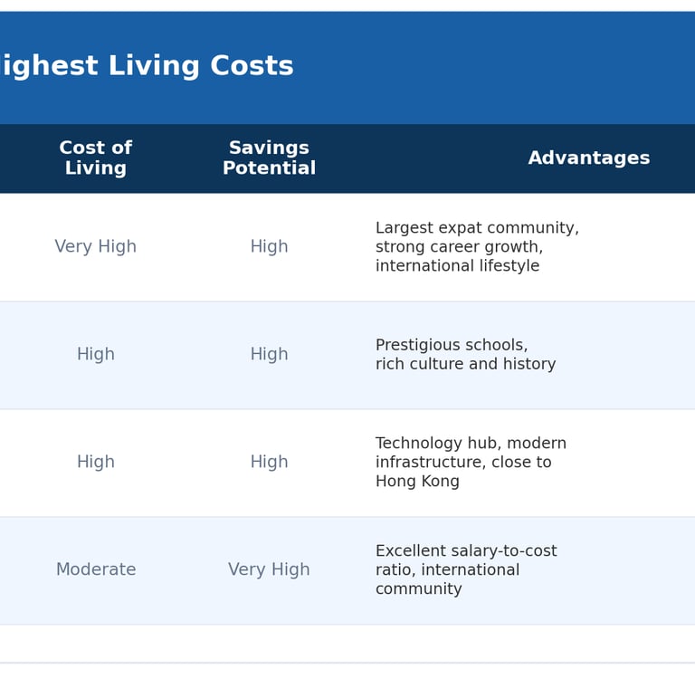 Highest Salaries, Highest Living Costs Cities in China