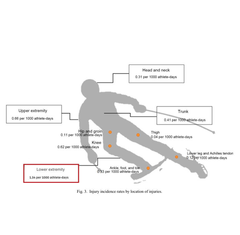 Učestalost pojedinih ozljeda u skijaškim sportovima