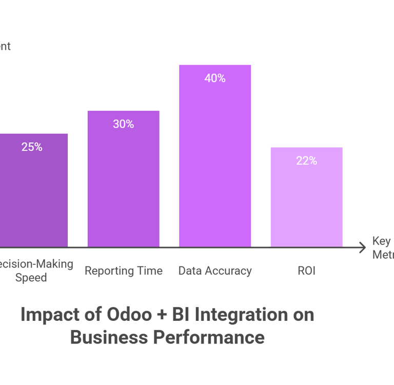 impact of odoo + BI on Business Performance