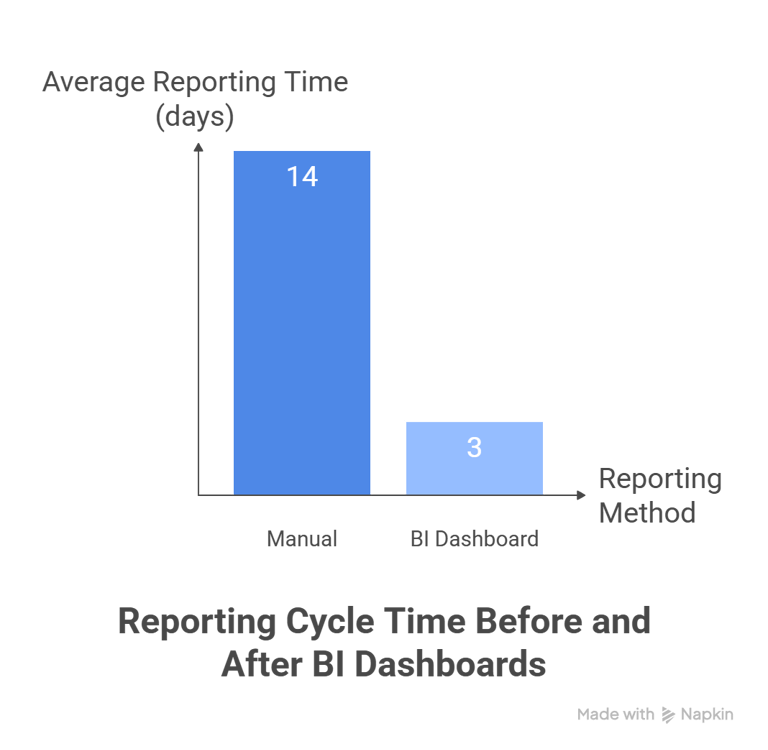 Reporting cycle time before and after dashboards