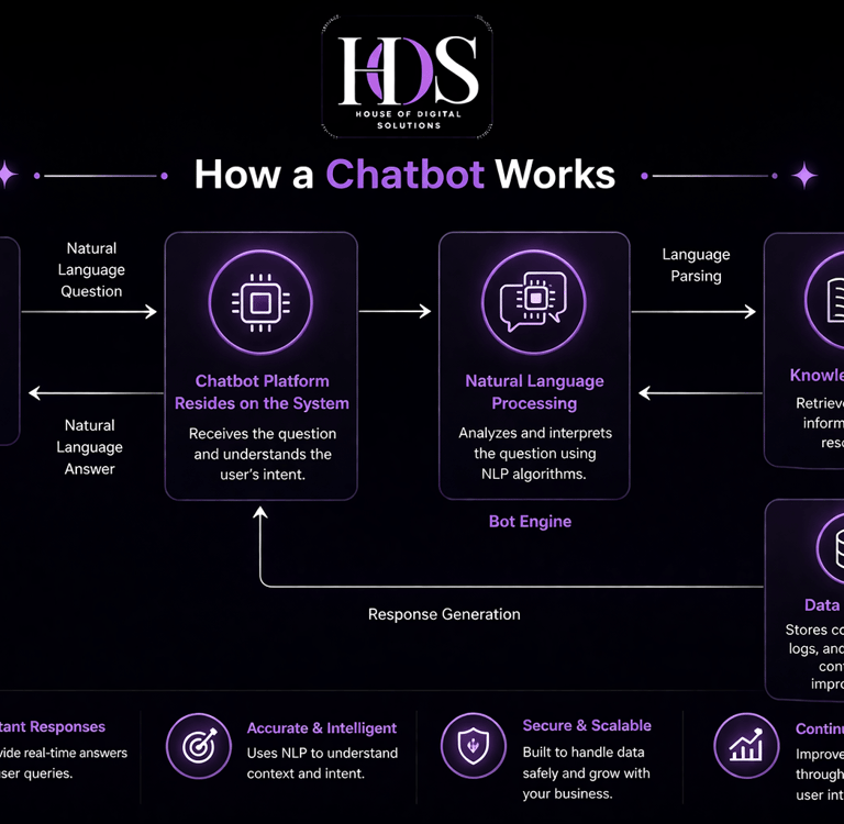 Chatbot development pakistan