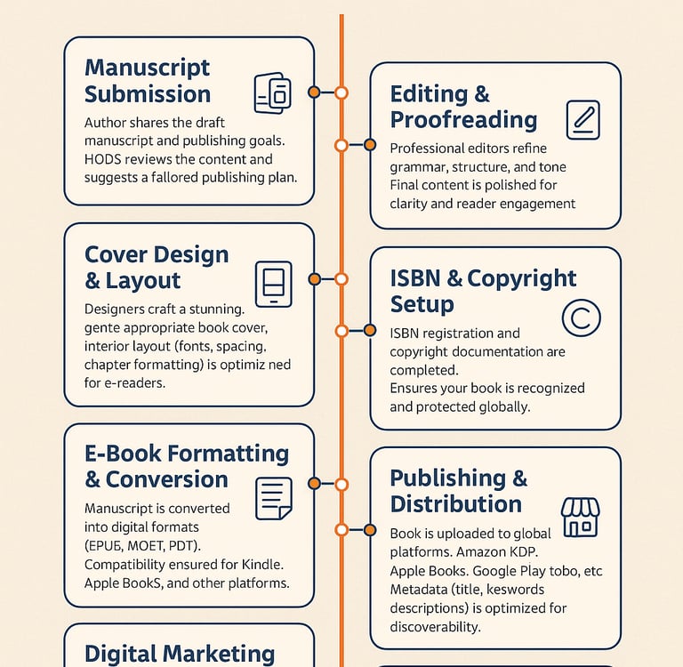 e-book publishing process