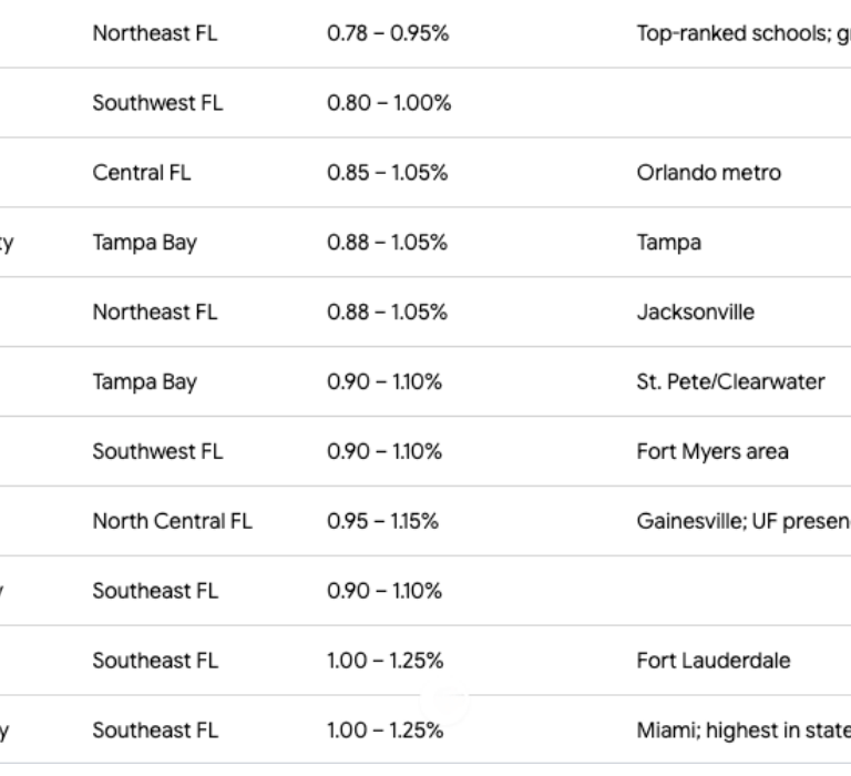 chart of florida property taxes by county
