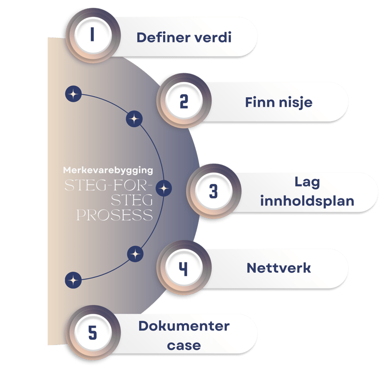 Infografikk som viser en 5-trinns merkevarebygging prosess fra veridefinisjon til dokumentasjon.