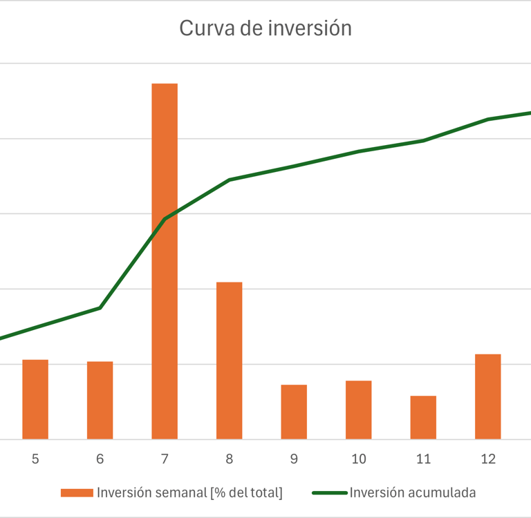 Gráfico de curva de inversión semanal estimada para la obra de remodelación integral