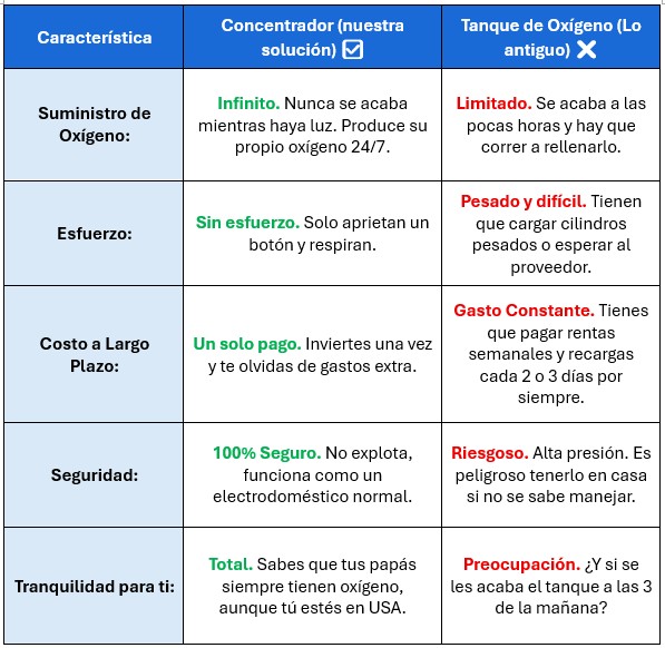 tabla comparativa entre concentrador de oxigeno y tanque de oxigeno
