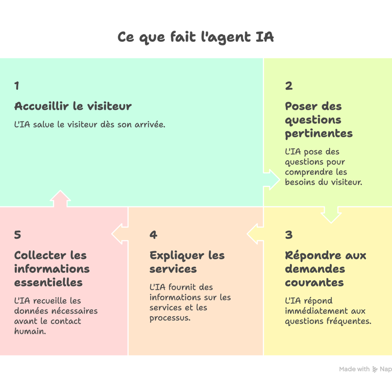 Schéma du fonctionnement d’un agent IA en entreprise