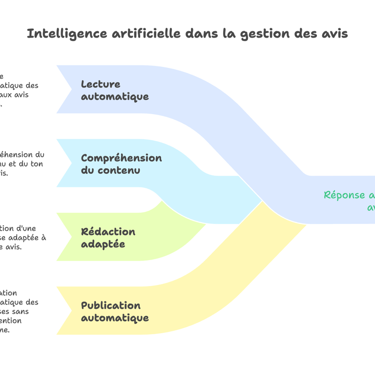 Diagramme illustrant les 4 étapes de la gestion des avis clients par l'IA
