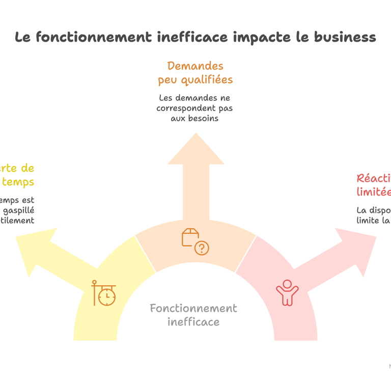 Schéma montrant l'impact d'un fonctionnement inefficace sur le business en entreprise