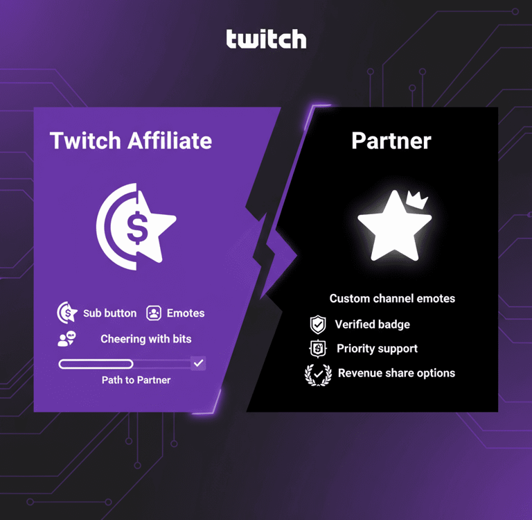 twitch affiliate vs twitch partner