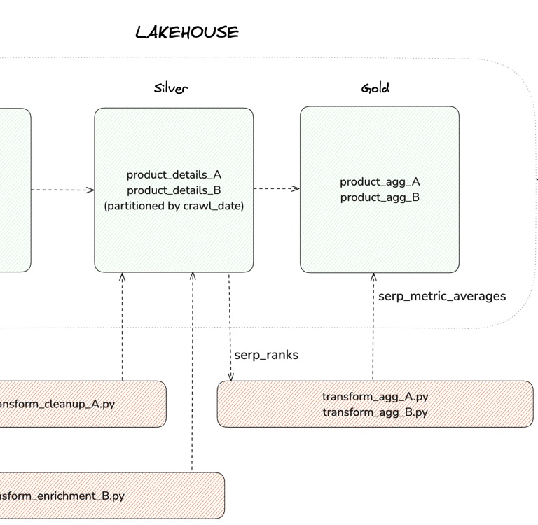 Lakehouse Architecture Diagram