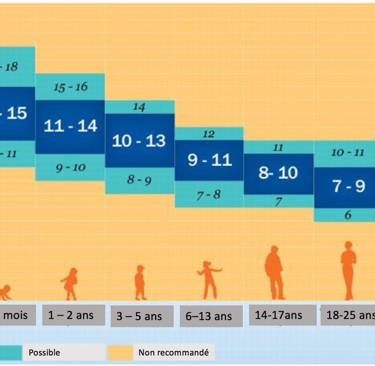 heures sommeil bébé enfant 