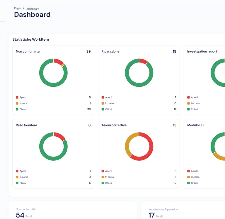 Digital dashboard showing data visualization charts for quality control and corrective actions.