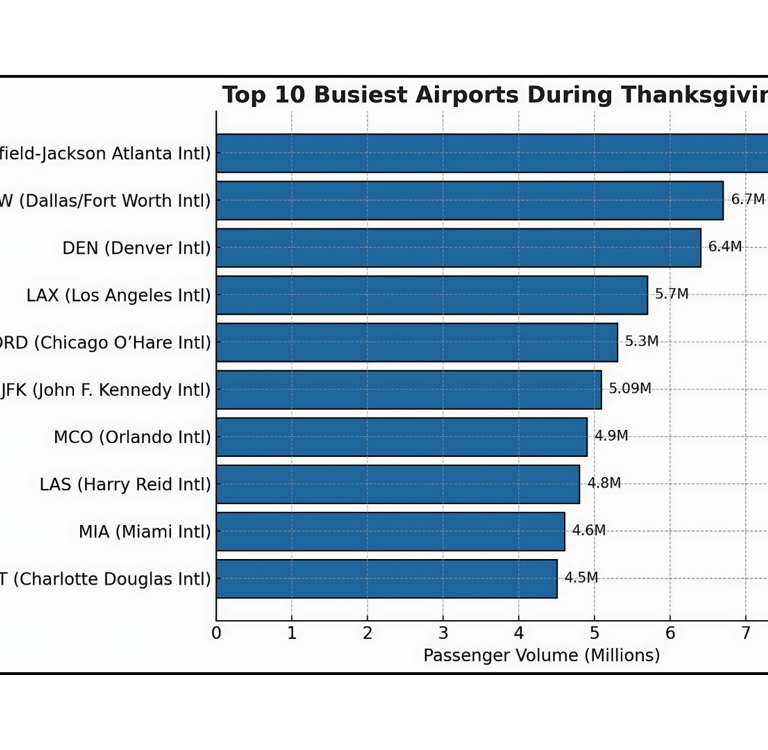 top 10 busiest airports during thanksgiving 2024