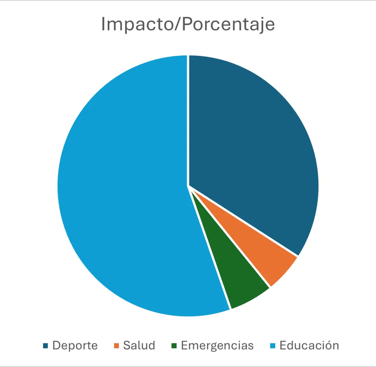 Gráfica de impacto de la Fundación Catzi