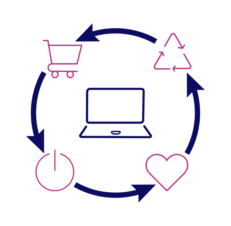 A graphic showing our circular approach to IT reuse