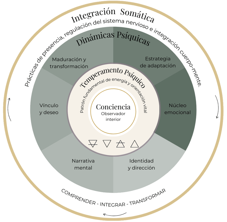 Mapa Celestial de la Psique Mapa