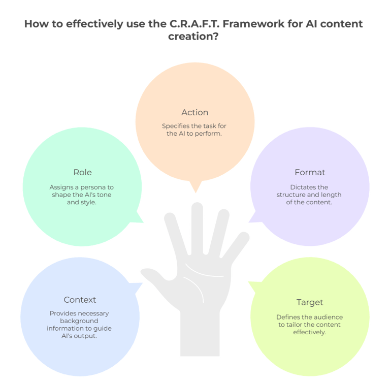 Illustration of the C.R.A.F.T. prompt framework: Context, Role, Action, Format, and Target