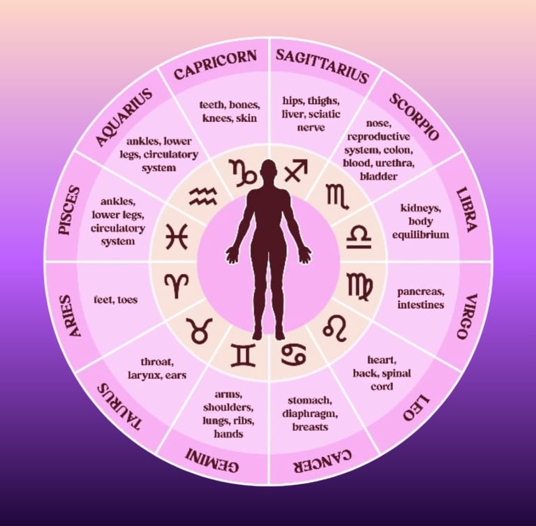 zodiac signs affecting body parts