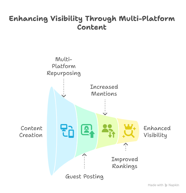My new process - visual selection