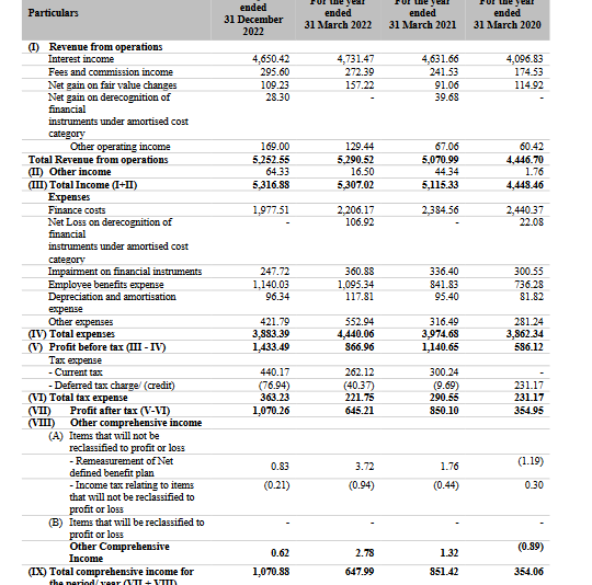 profit loss statement of sbfc finance ipo analysis_the moat investor