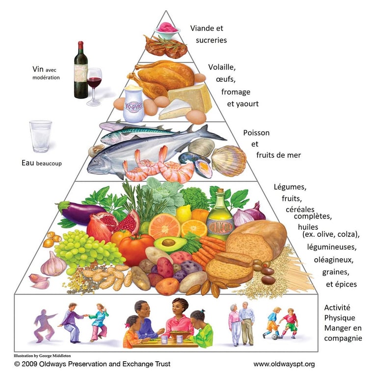 pyramide alimentaire