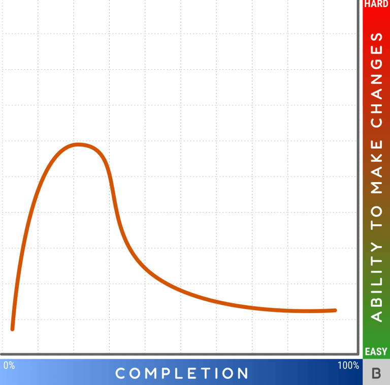 Chart B shows another curve that starts low from left does a spike and go down again.