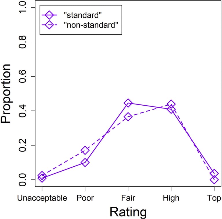 Graph representing rejections based on standard and non-standard English