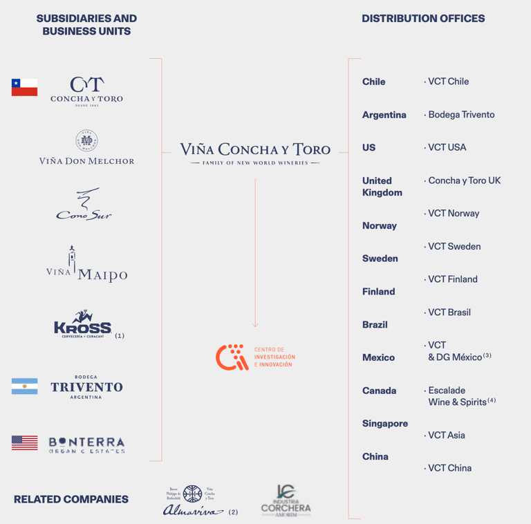 Viña Concha y Toro Subsidiaries and business units
