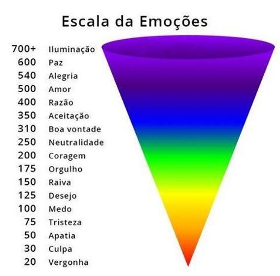 Graphic image of a consciousness scale for certain sound frequencies.