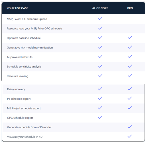 Lista de funcionalidades produtos Alice