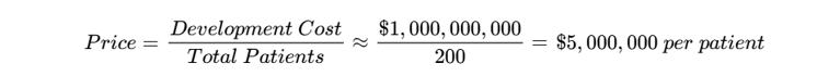 $$Price = \frac{Development\ Cost}{Total\ Patients} \approx \frac{\$1,000,000,000}{200} = \$5,000,000\ per\ patient$$