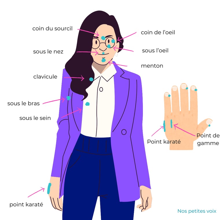 Schéma des points de tapotement en EFT d'Elodie GALVEN, praticienne EFT et Matrix reimprinting
