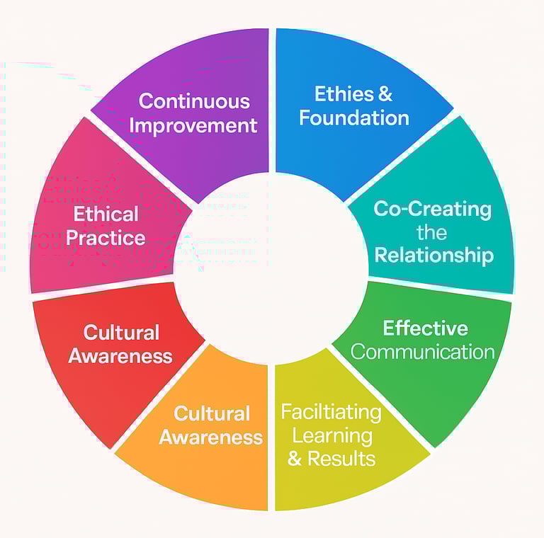 vibrant 3D wheel diagram with all eight segments clearly labeled and color-coded. Each section repre