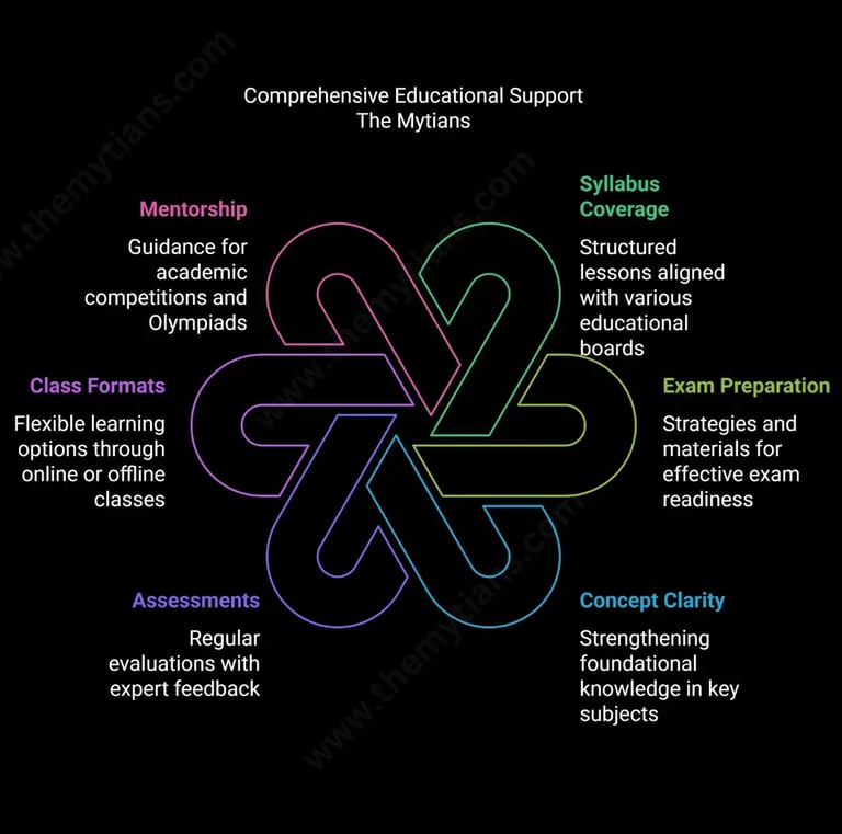The Mytians - board-specific sample papers, NCERT solutions, and expert tutors for CBSE, ICSE, and state boards.