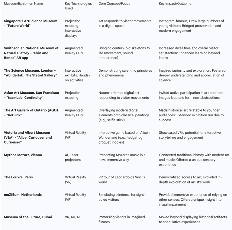Table 2: Notable Immersive Exhibitions and Their Technologies/Impacts