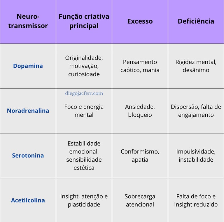 Tabela explicando quais são os neurotransmissores envolvidos na criatividade 